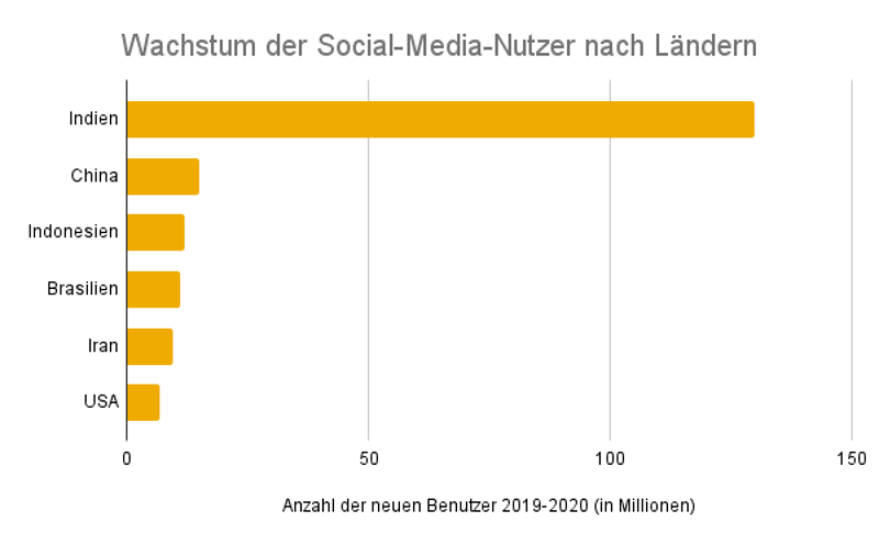 Wachstum der Social-Media-Nutzer nach Ländern